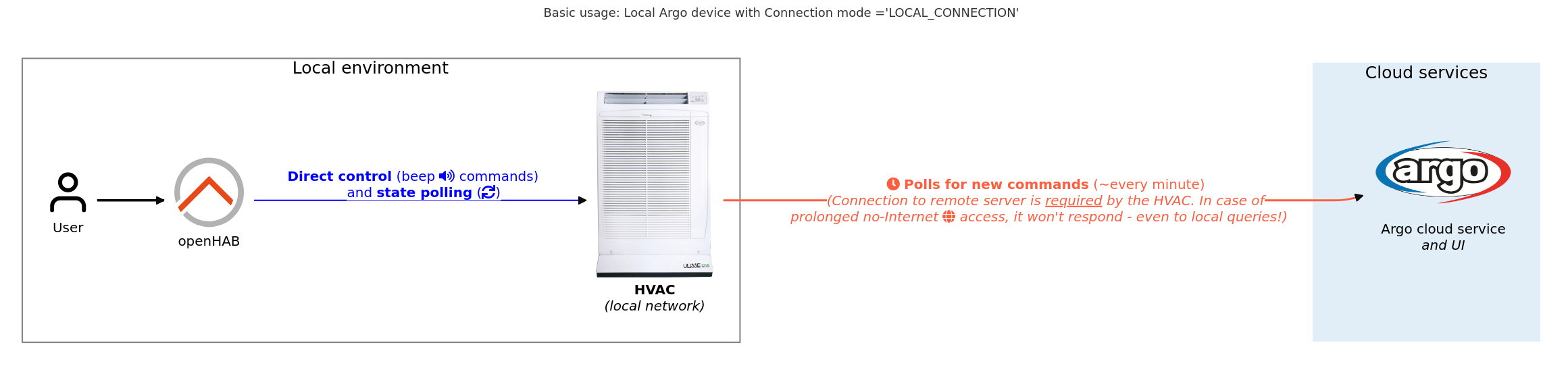 Basic local connection diagram